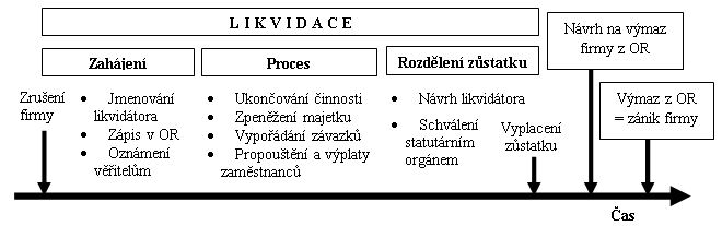 Odměna likvidátora společnosti